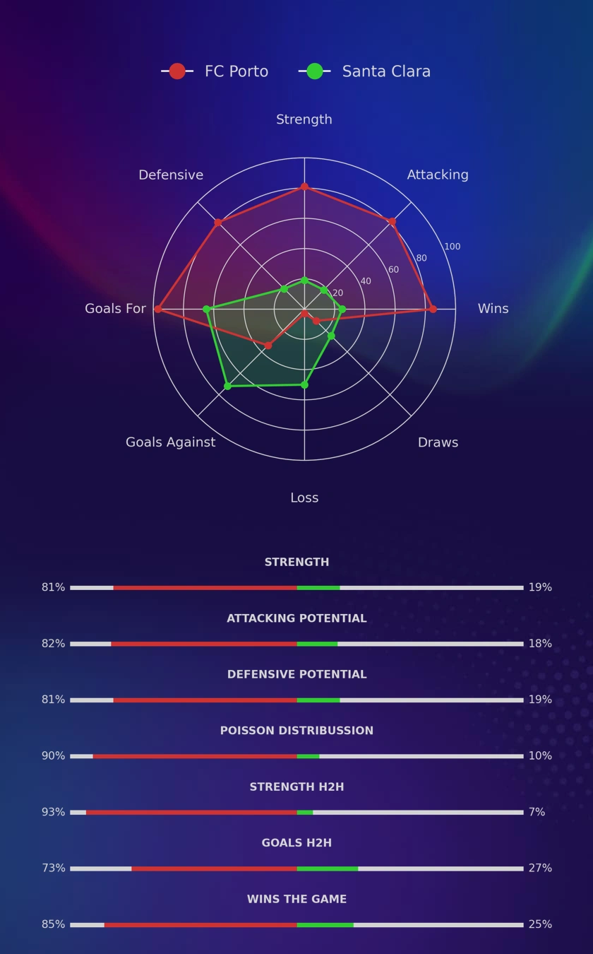 FC Porto - Santa Clara diagrams