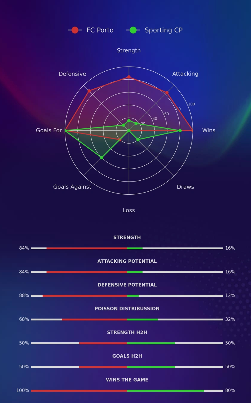 FC Porto - Sporting CP diagrams