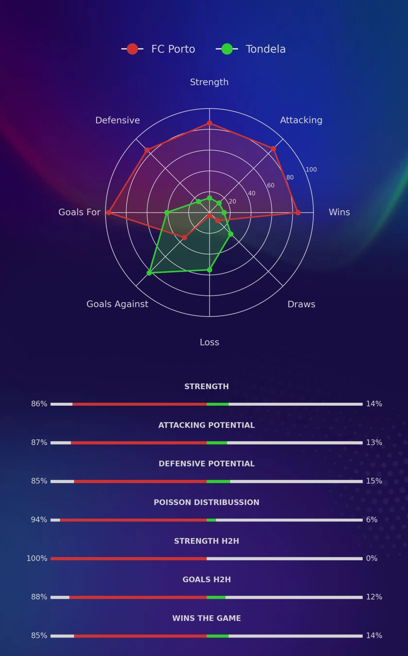 FC Porto - Tondela diagrams