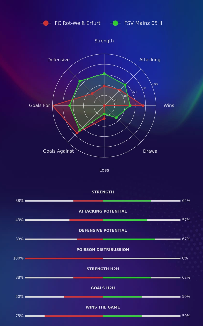 FC Rot-Weiß Erfurt - FSV Mainz 05 II diagrams
