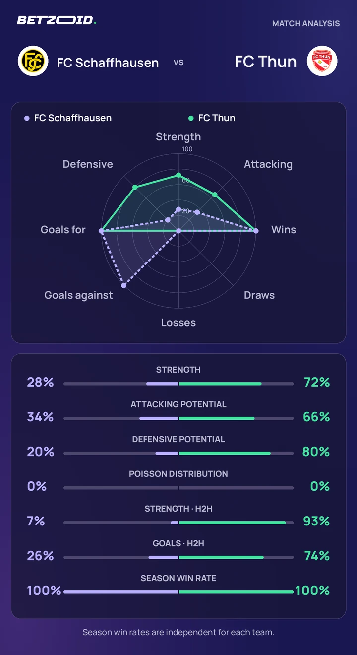 FC Schaffhausen vs FC Thun statistics: team strength, attack, defence and head-to-head comparison.