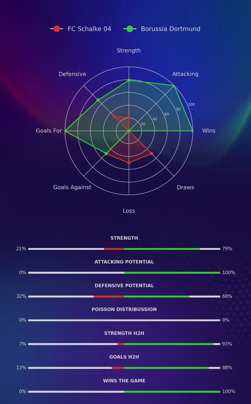 FC Schalke 04 - Borussia Dortmund diagrams