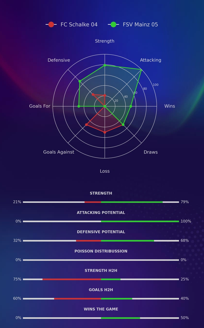 FC Schalke 04 - FSV Mainz 05 diagrams