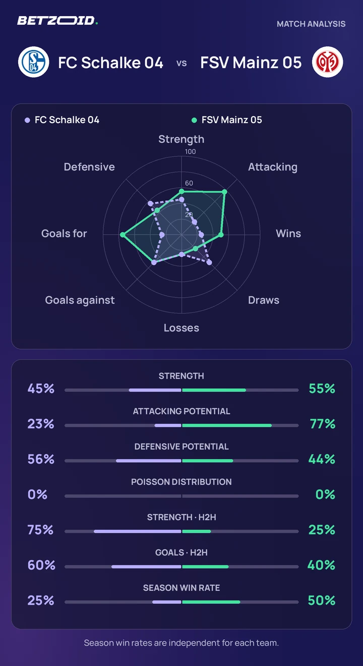 FC Schalke 04 vs FSV Mainz 05 — team comparison FC Schalke 04 vs FSV Mainz 05 statistics: team strength, attack, defence and head-to-head comparison.