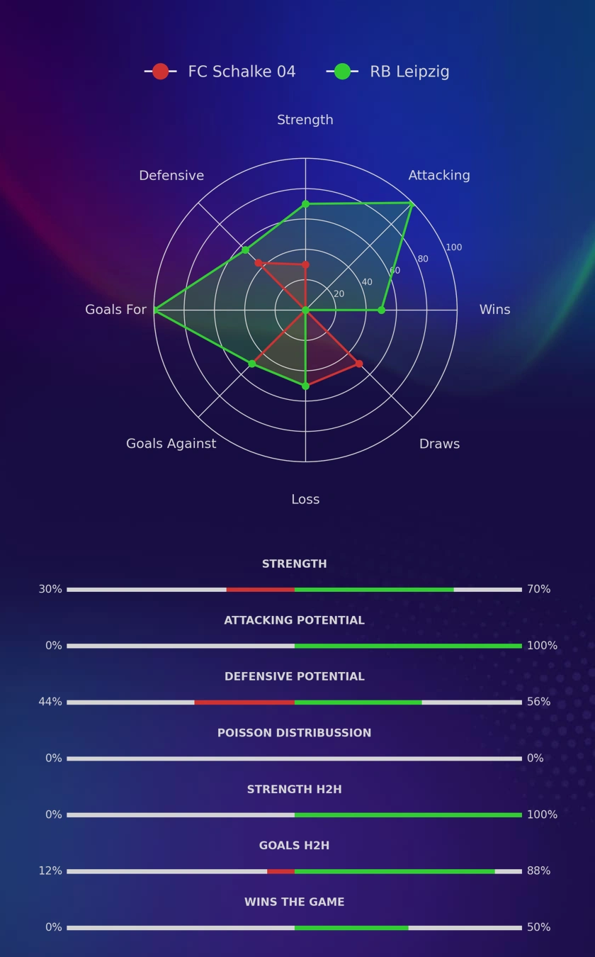 FC Schalke 04 - RB Leipzig diagrams