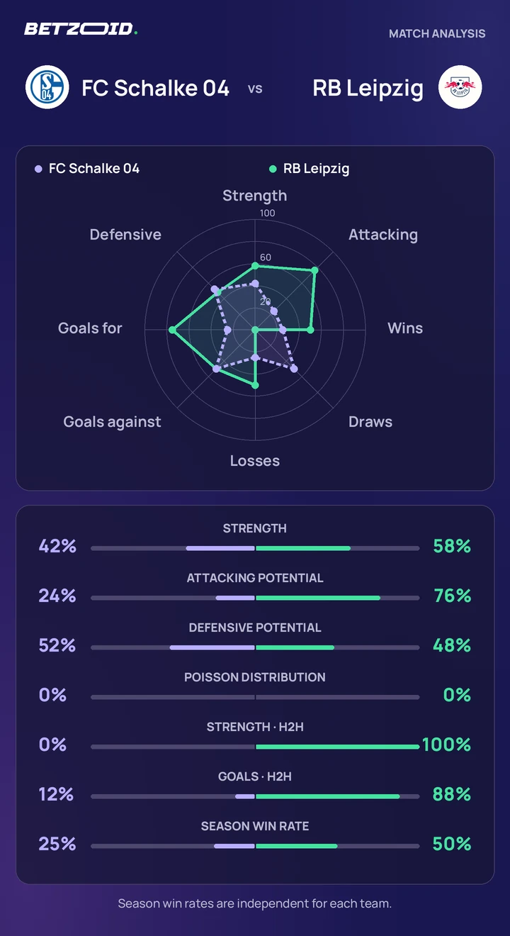 FC Schalke 04 – RB Leipzig: Mannschaftsvergleich Statistiken zu FC Schalke 04 – RB Leipzig: Teamstärke, Angriff, Abwehr und direkter Vergleich.