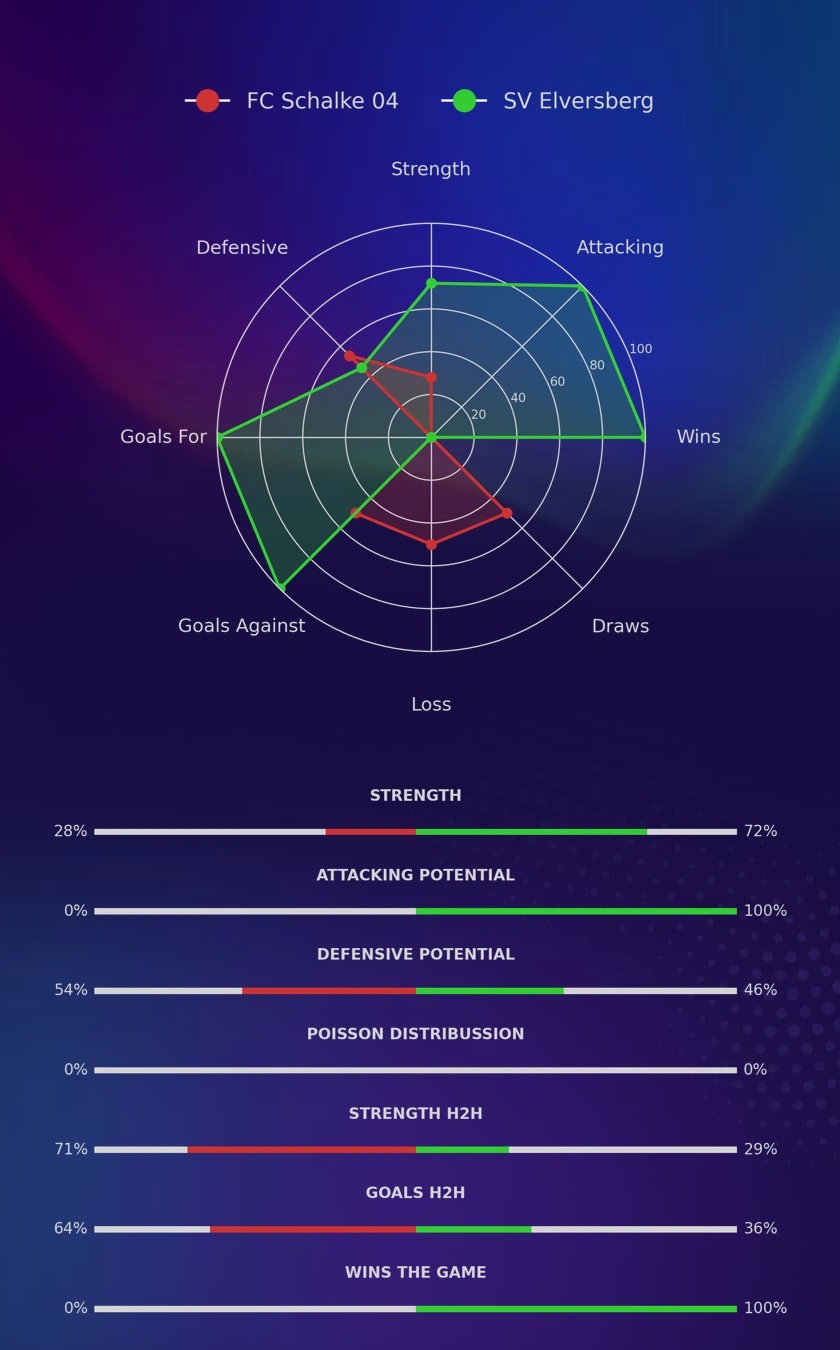 FC Schalke 04 - SV Elversberg diagrams