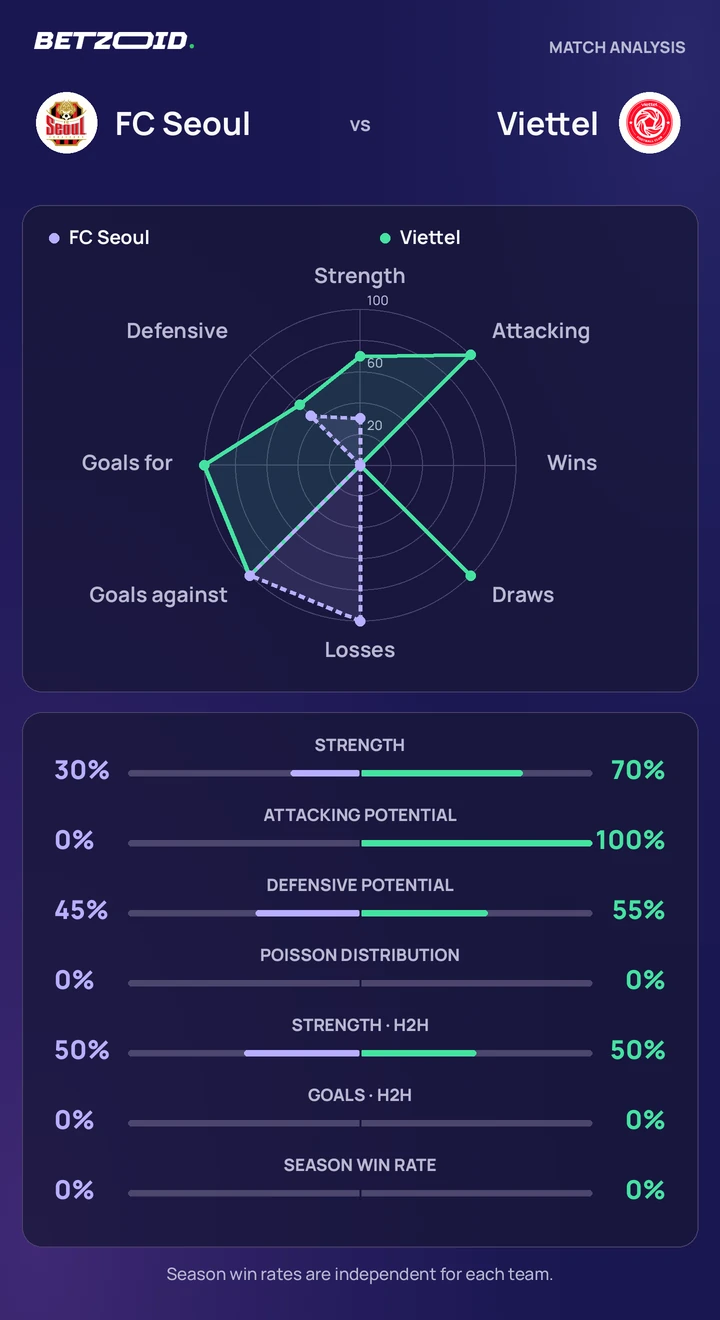FC Seoul vs Viettel — team comparison FC Seoul vs Viettel statistics: team strength, attack, defence and head-to-head comparison.