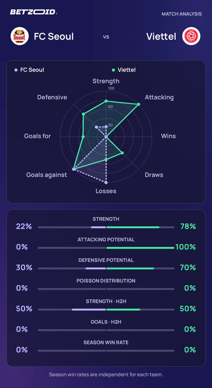 FC Seoul vs Viettel — team comparison FC Seoul vs Viettel statistics: team strength, attack, defence and head-to-head comparison.