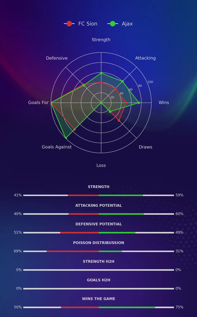FC Sion - Ajax diagrams