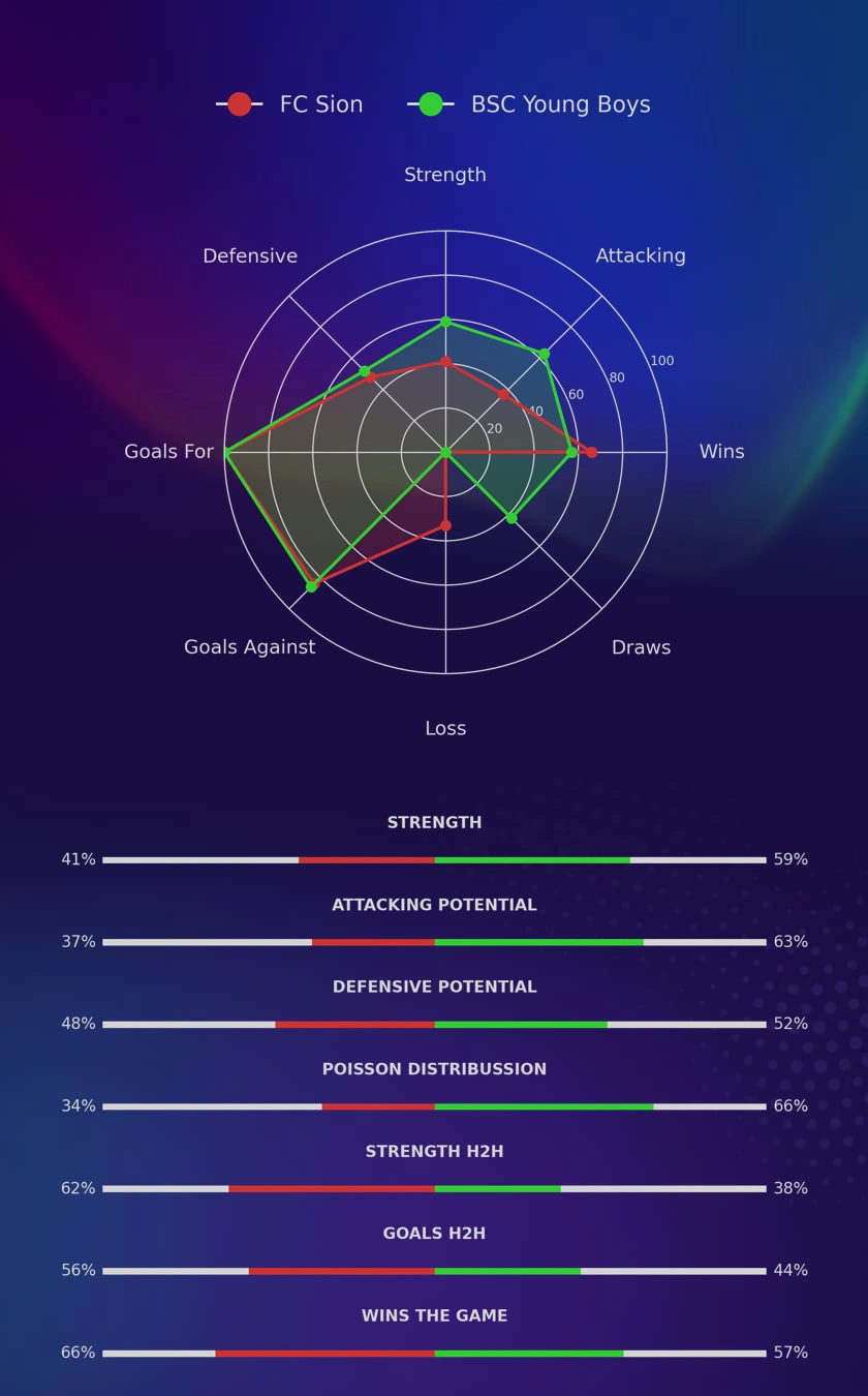 FC Sion - BSC Young Boys diagrams