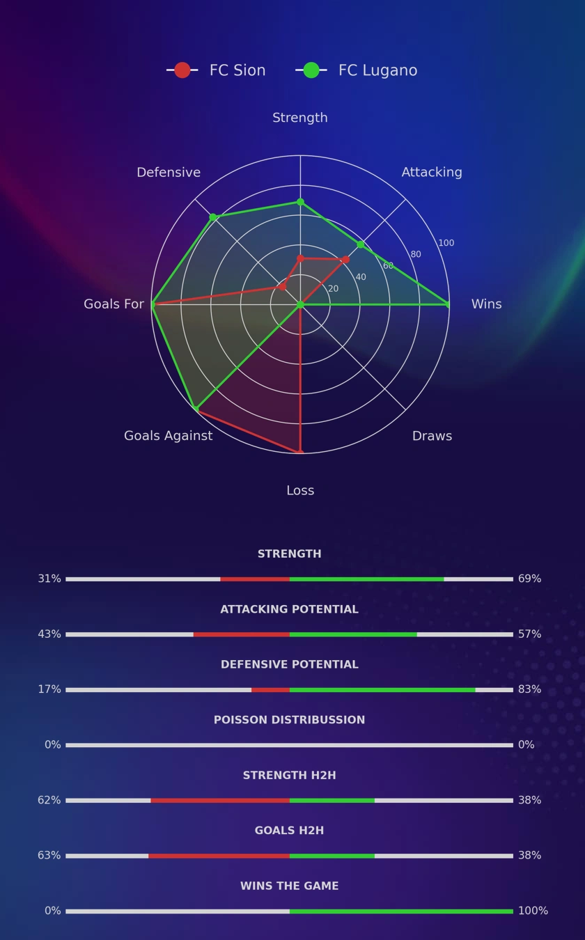 FC Sion - FC Lugano diagrams