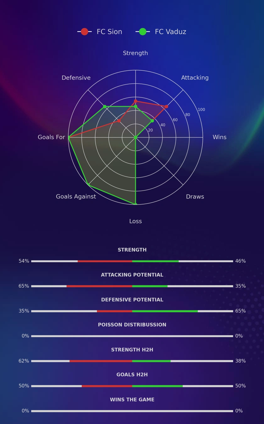 FC Sion - FC Vaduz diagrams