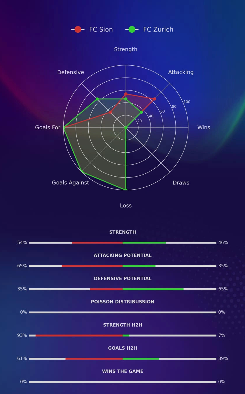 FC Sion - FC Zurich diagrams
