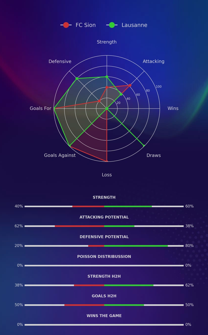 FC Sion - Lausanne diagrams