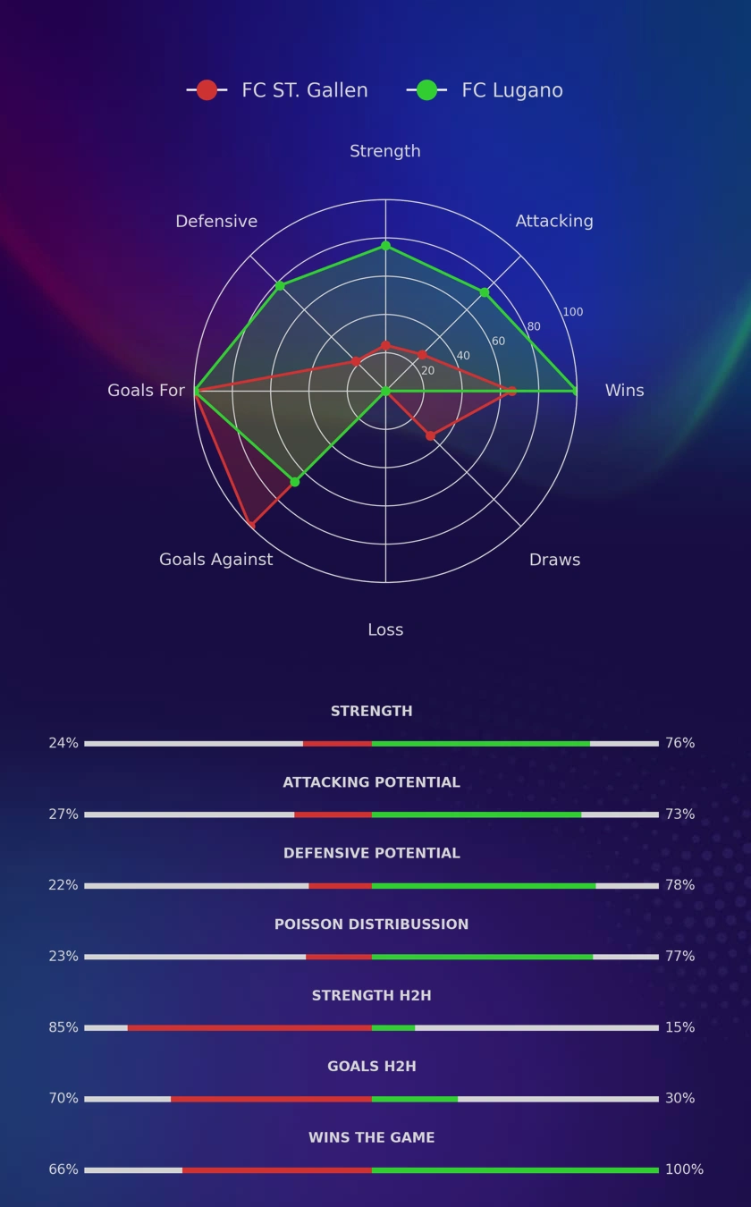 FC ST. Gallen - FC Lugano diagrams