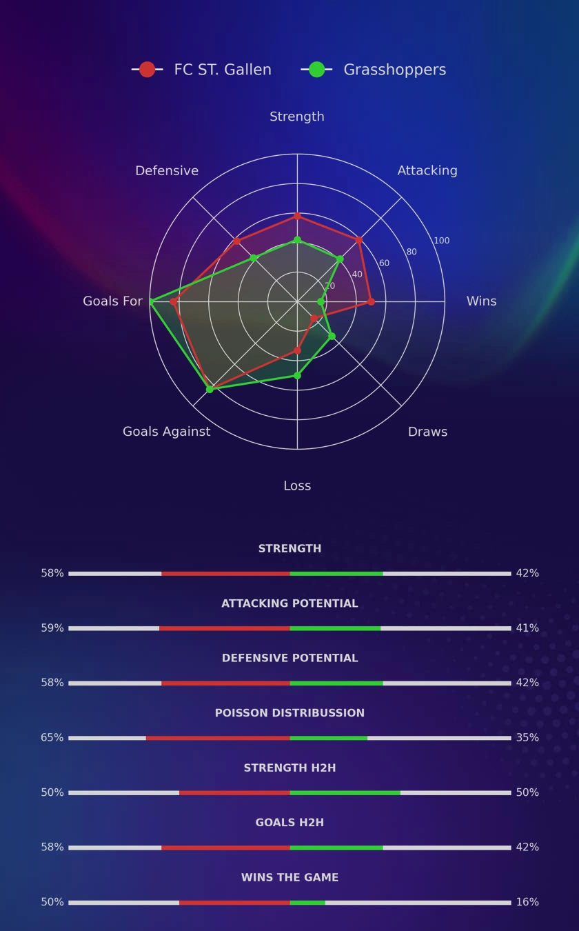FC ST. Gallen - Grasshoppers diagrams