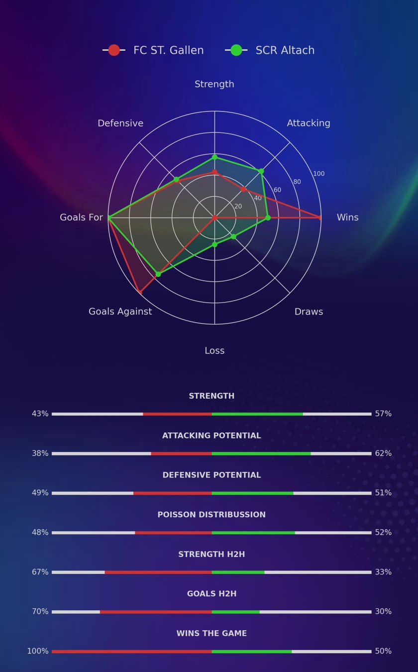 FC ST. Gallen - SCR Altach diagrams
