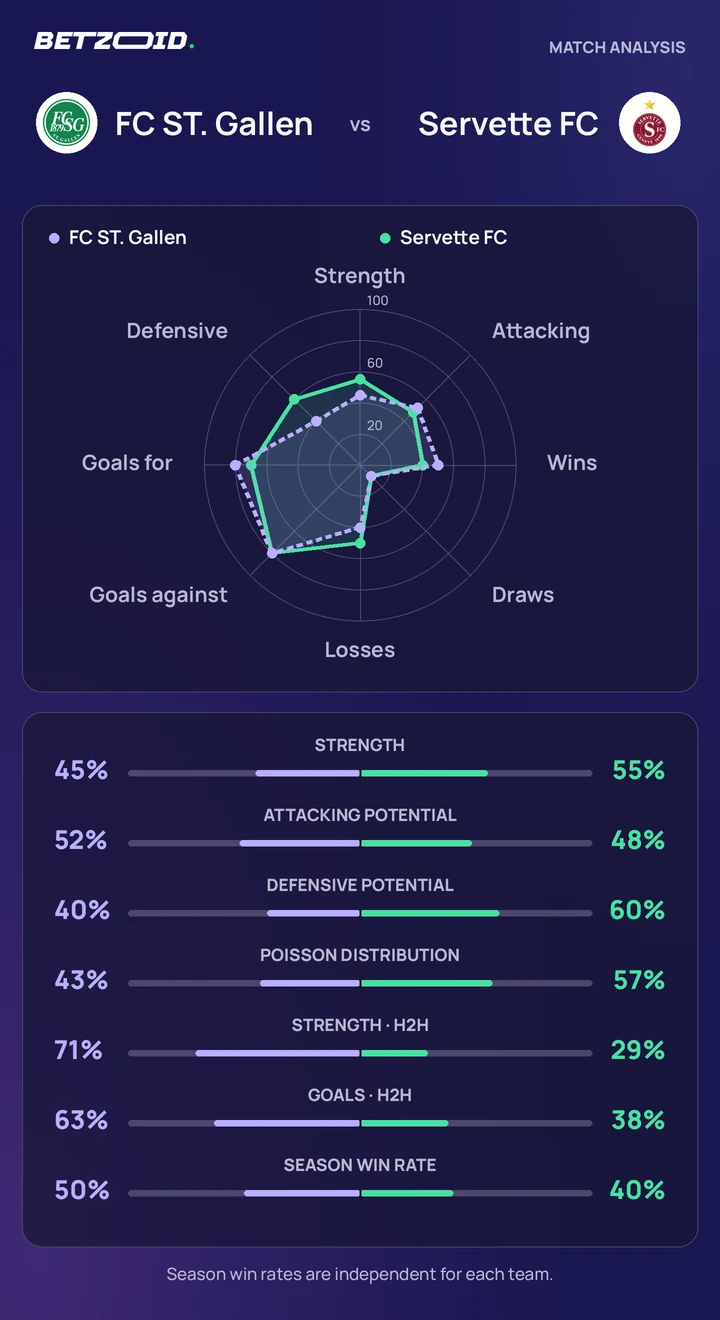 FC ST. Gallen vs Servette FC — team comparison FC ST. Gallen vs Servette FC statistics: team strength, attack, defence and head-to-head comparison.