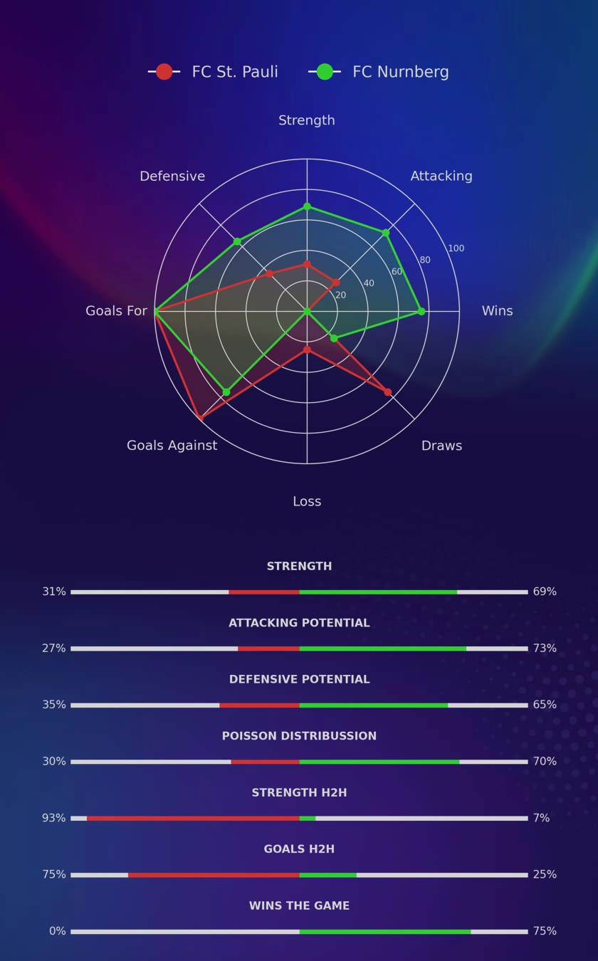 FC St. Pauli - FC Nurnberg diagrams
