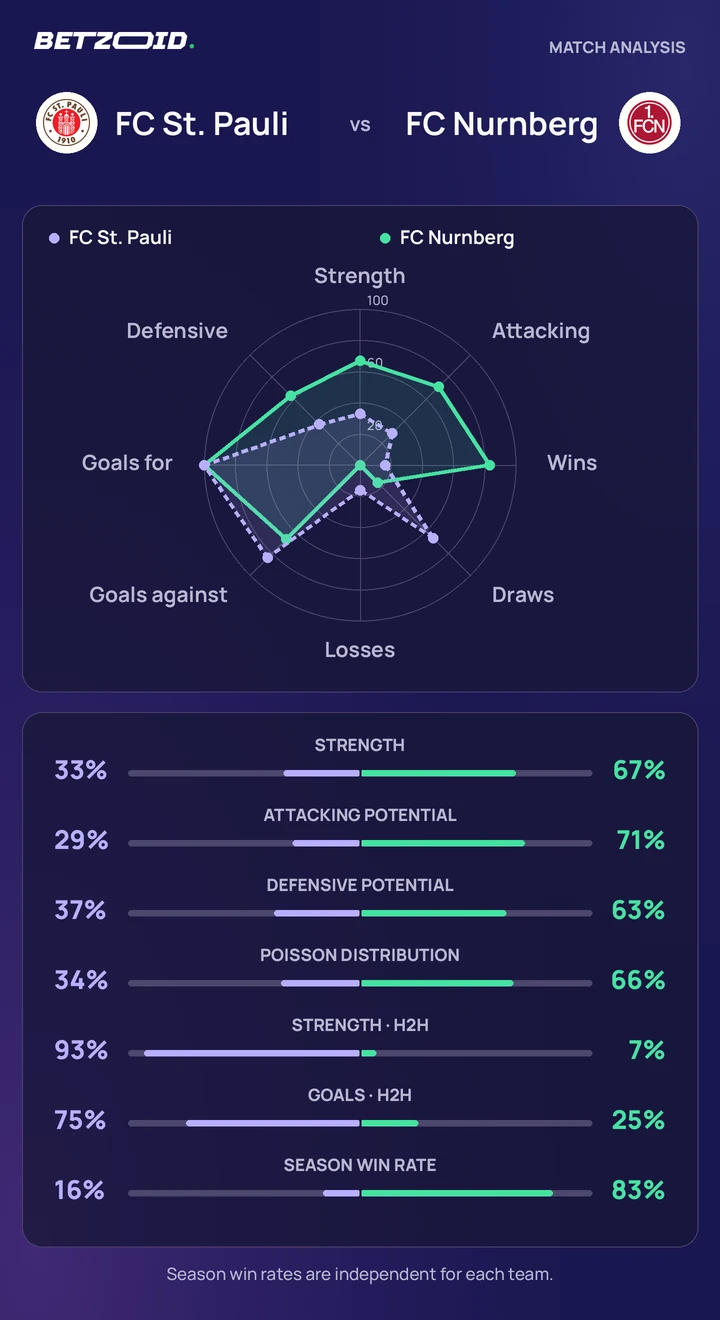 FC St. Pauli vs FC Nurnberg — team comparison FC St. Pauli vs FC Nurnberg statistics: team strength, attack, defence and head-to-head comparison.