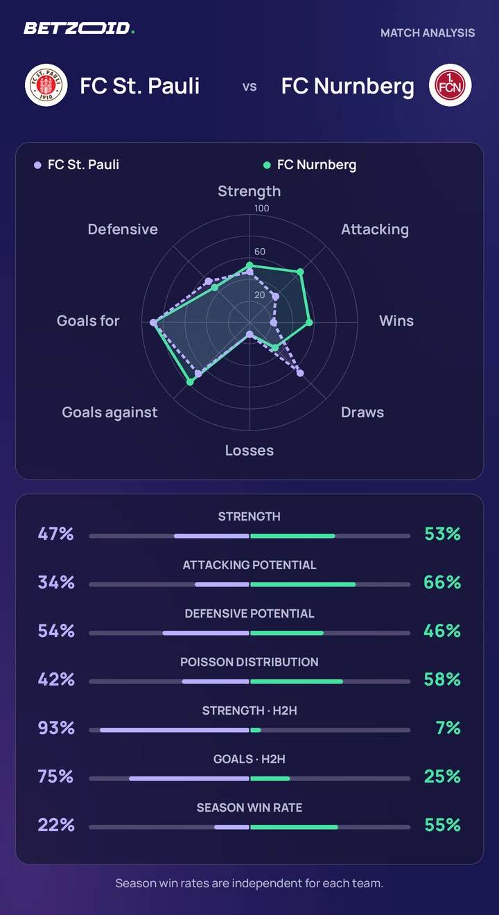 FC St. Pauli vs FC Nurnberg — team comparison FC St. Pauli vs FC Nurnberg statistics: team strength, attack, defence and head-to-head comparison.