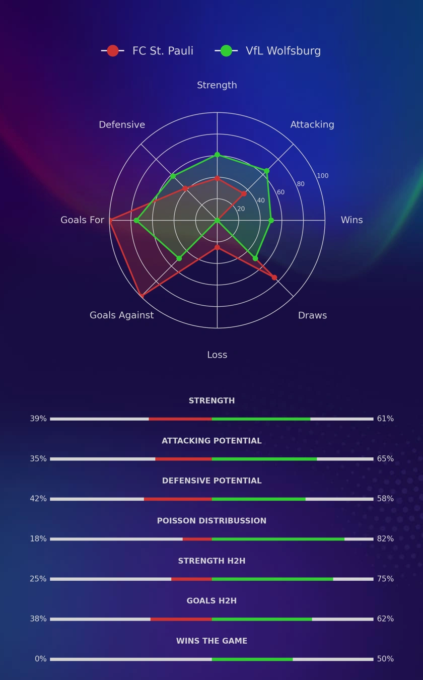 FC St. Pauli - VfL Wolfsburg diagrams
