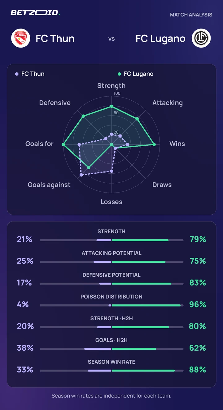 FC Thun vs FC Lugano — team comparison FC Thun vs FC Lugano statistics: team strength, attack, defence and head-to-head comparison.