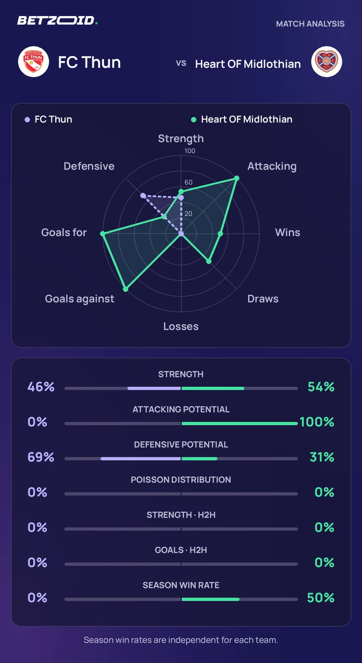 FC Thun vs Heart OF Midlothian — team comparison FC Thun vs Heart OF Midlothian statistics: team strength, attack, defence and head-to-head comparison.