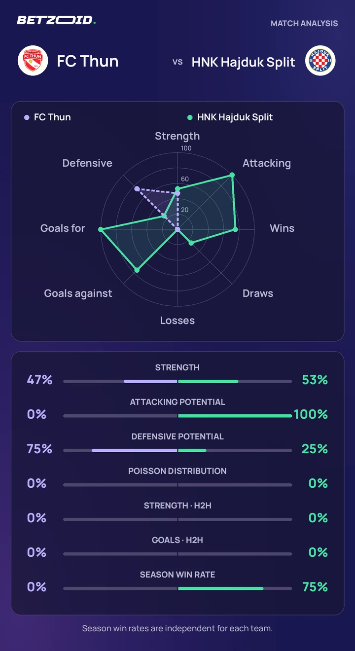 FC Thun vs HNK Hajduk Split — team comparison FC Thun vs HNK Hajduk Split statistics: team strength, attack, defence and head-to-head comparison.