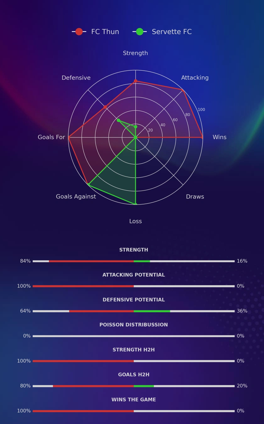 FC Thun - Servette FC diagrams