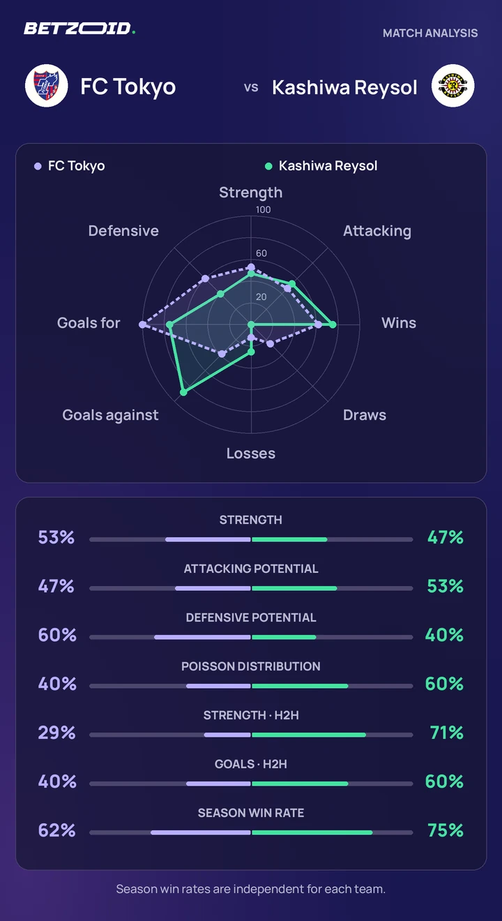 FC Tokyo vs Kashiwa Reysol statistics: team strength, attack, defence and head-to-head comparison.
