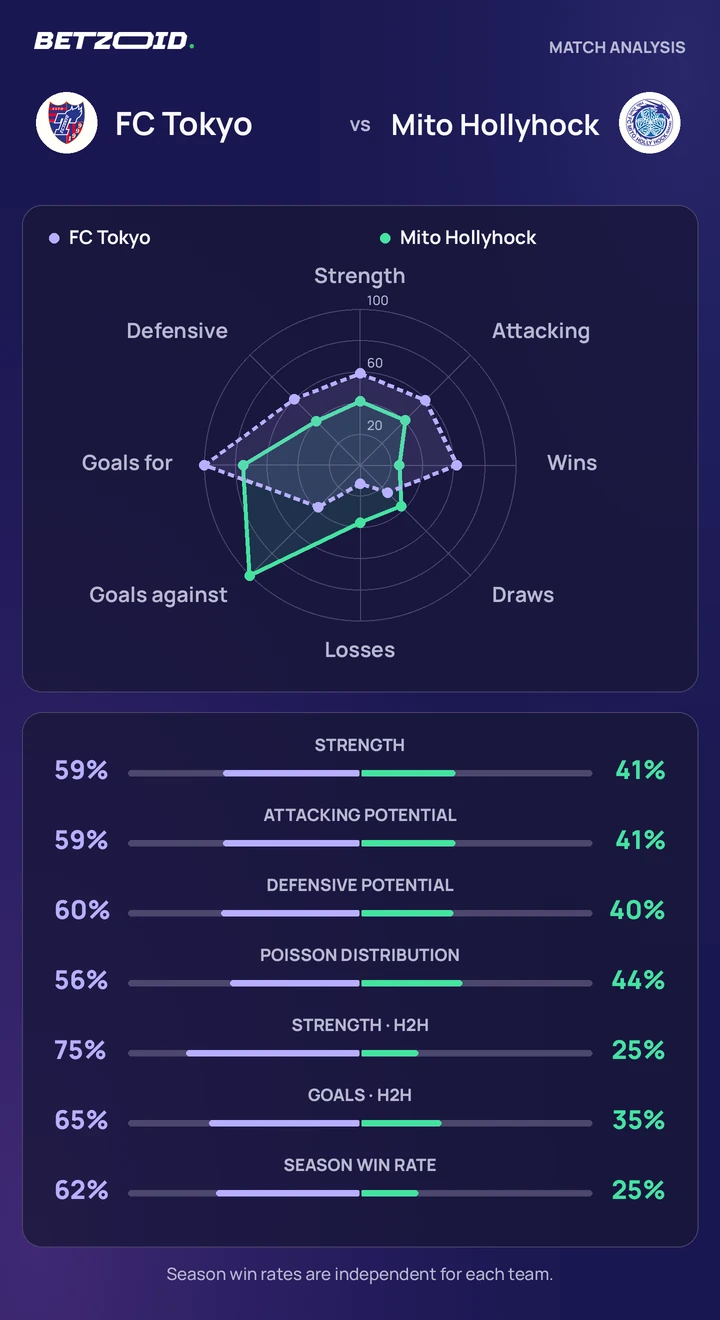 FC Tokyo vs Mito Hollyhock statistics: team strength, attack, defence and head-to-head comparison.
