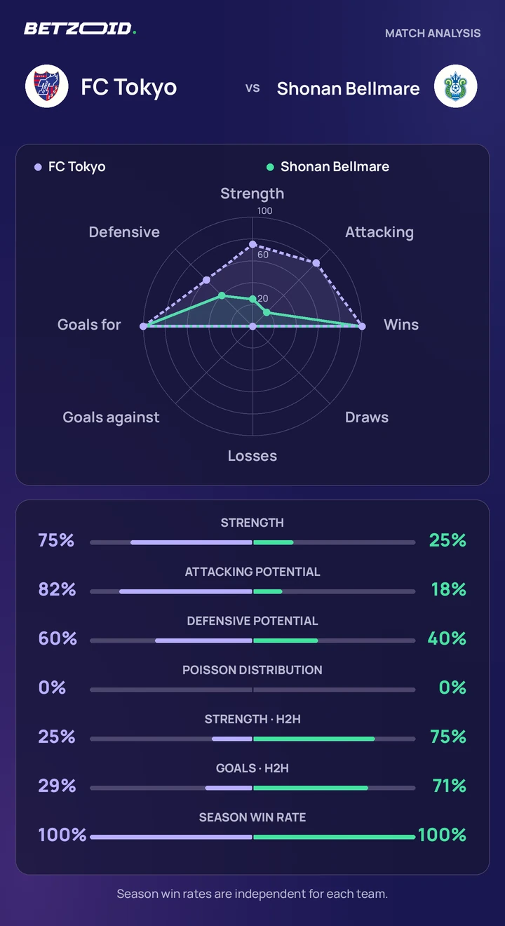 FC Tokyo vs Shonan Bellmare statistics: team strength, attack, defence and head-to-head comparison.