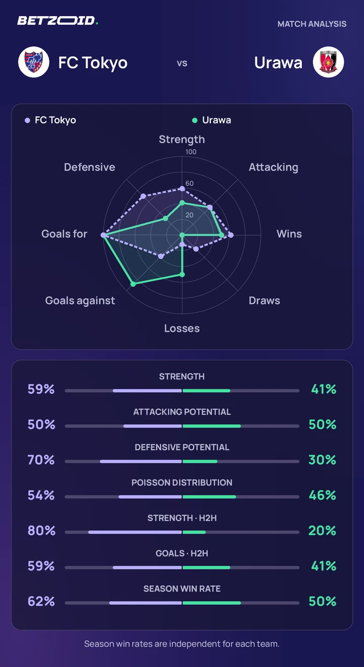 FC Tokyo vs Urawa statistics: team strength, attack, defence and head-to-head comparison.