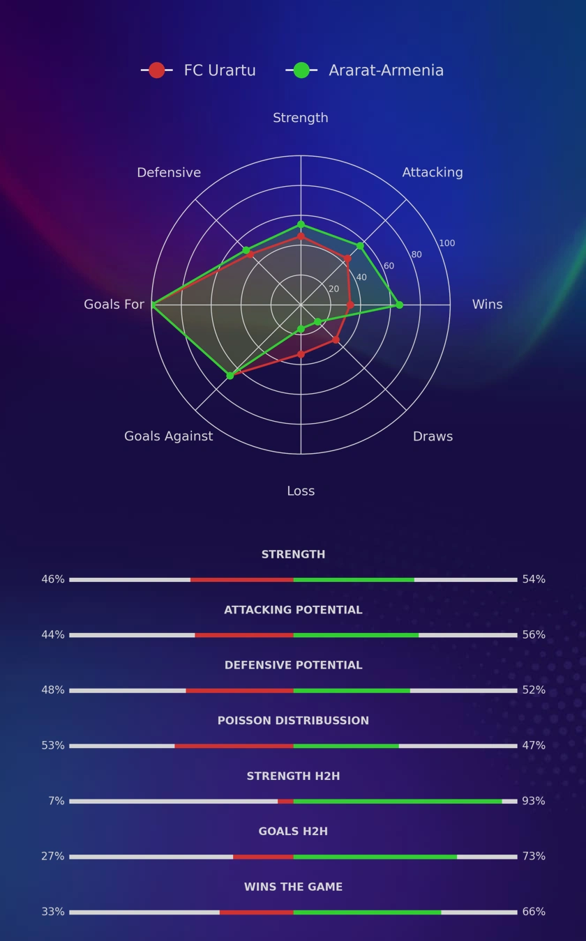 FC Urartu - Ararat-Armenia diagrams