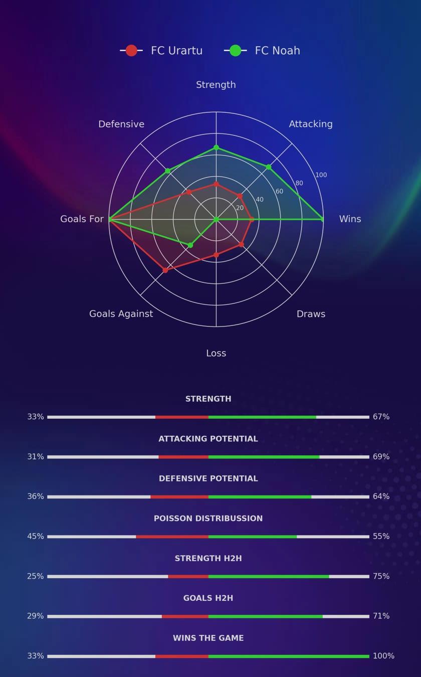 FC Urartu - FC Noah diagrams
