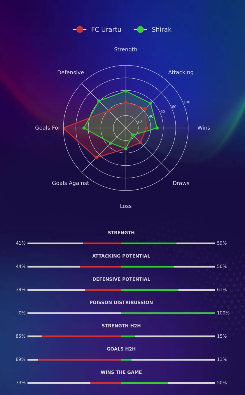 FC Urartu - Shirak diagrams