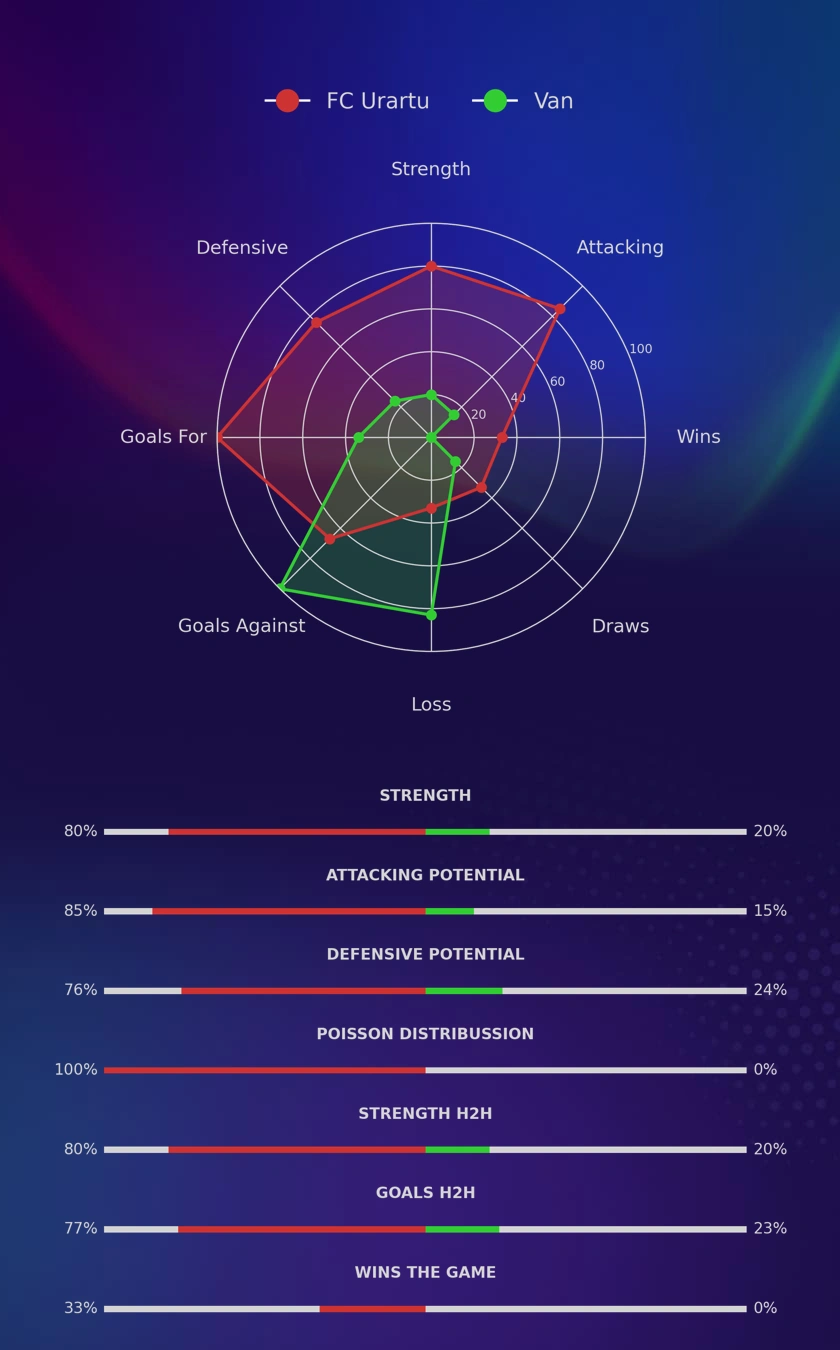 FC Urartu - Van diagrams