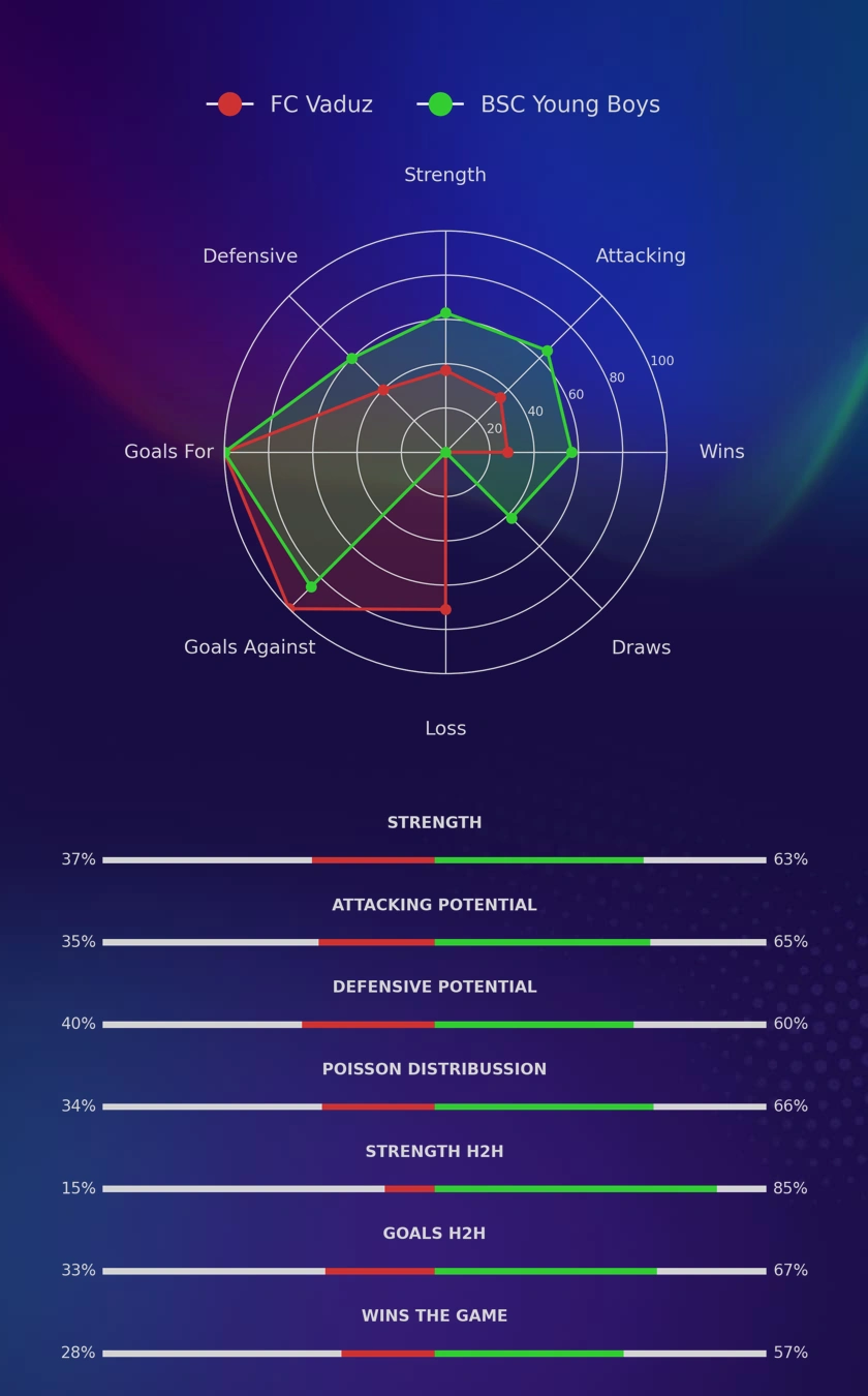 FC Vaduz - BSC Young Boys diagrams