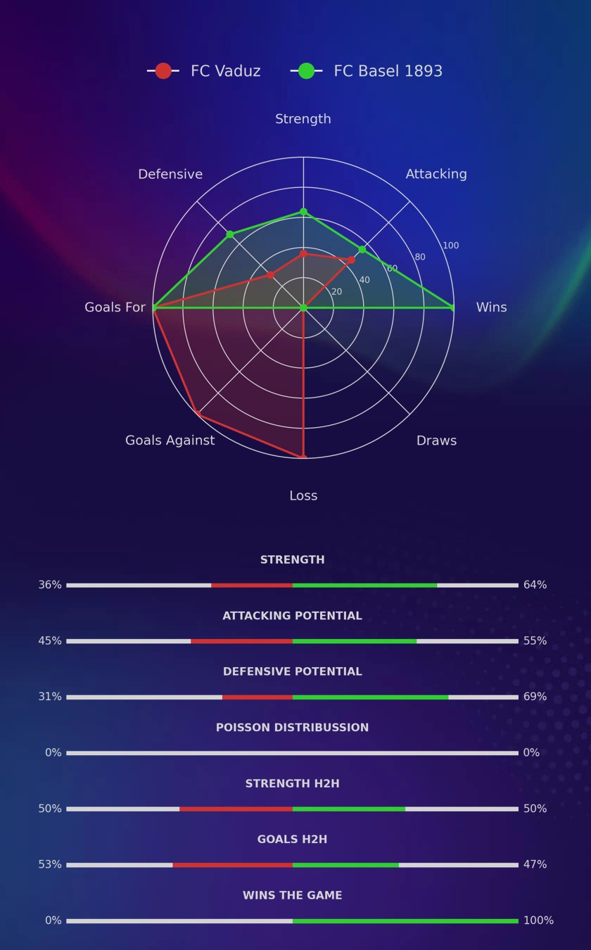 FC Vaduz - FC Basel 1893 diagrams