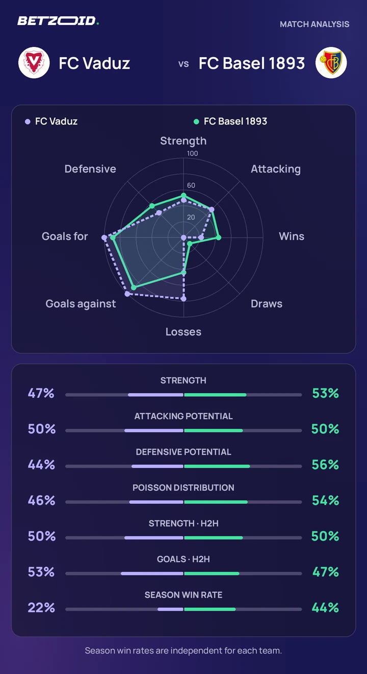 FC Vaduz vs FC Basel 1893 — team comparison FC Vaduz vs FC Basel 1893 statistics: team strength, attack, defence and head-to-head comparison.