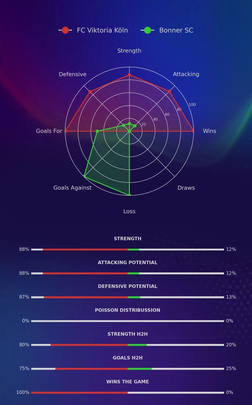 FC Viktoria Köln - Bonner SC diagrams
