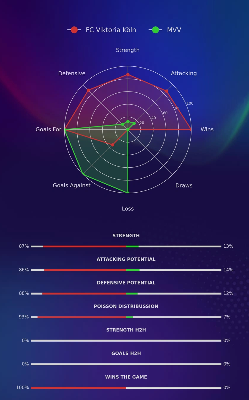 FC Viktoria Köln - MVV diagrams