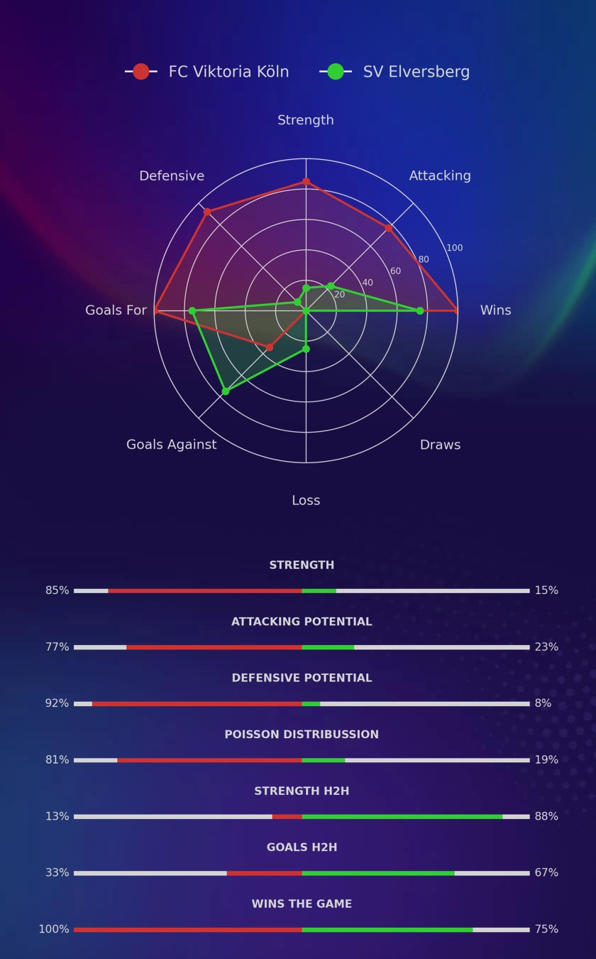 FC Viktoria Köln - SV Elversberg diagrams