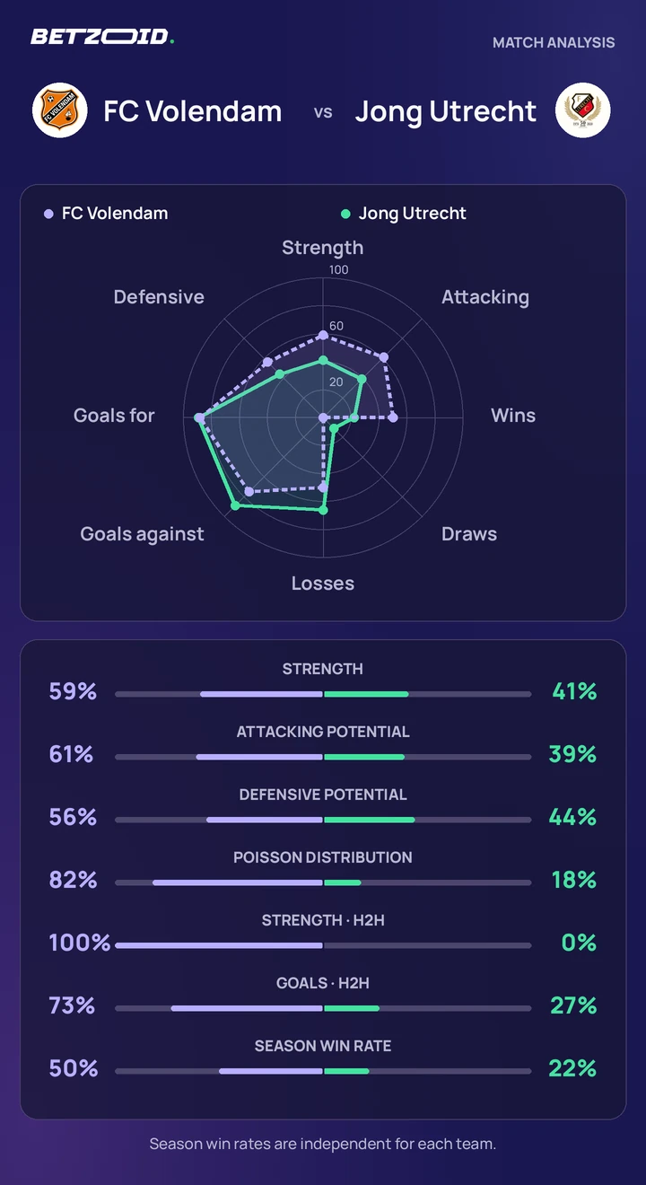 FC Volendam vs Jong Utrecht — team comparison FC Volendam vs Jong Utrecht statistics: team strength, attack, defence and head-to-head comparison.