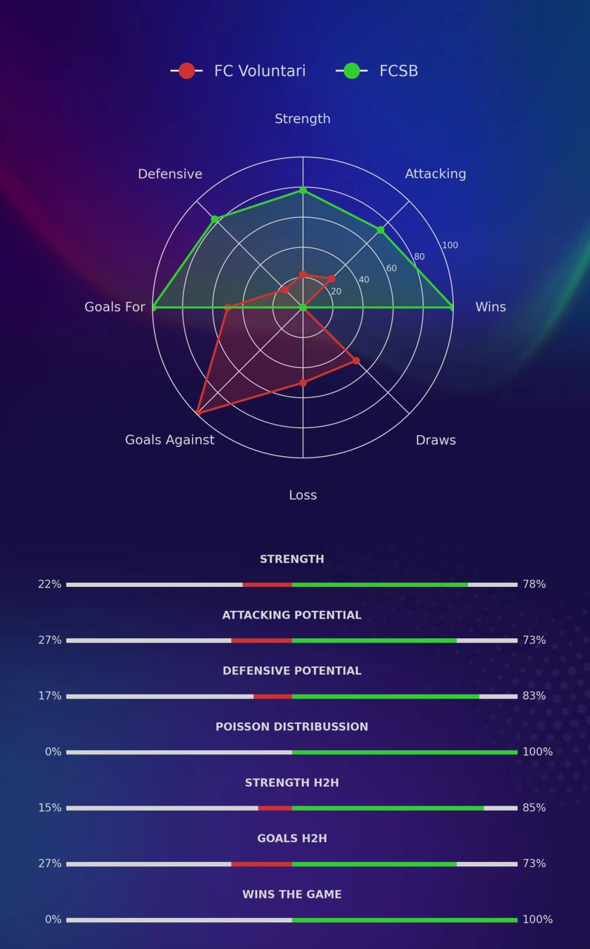 FC Voluntari - FCSB diagrams