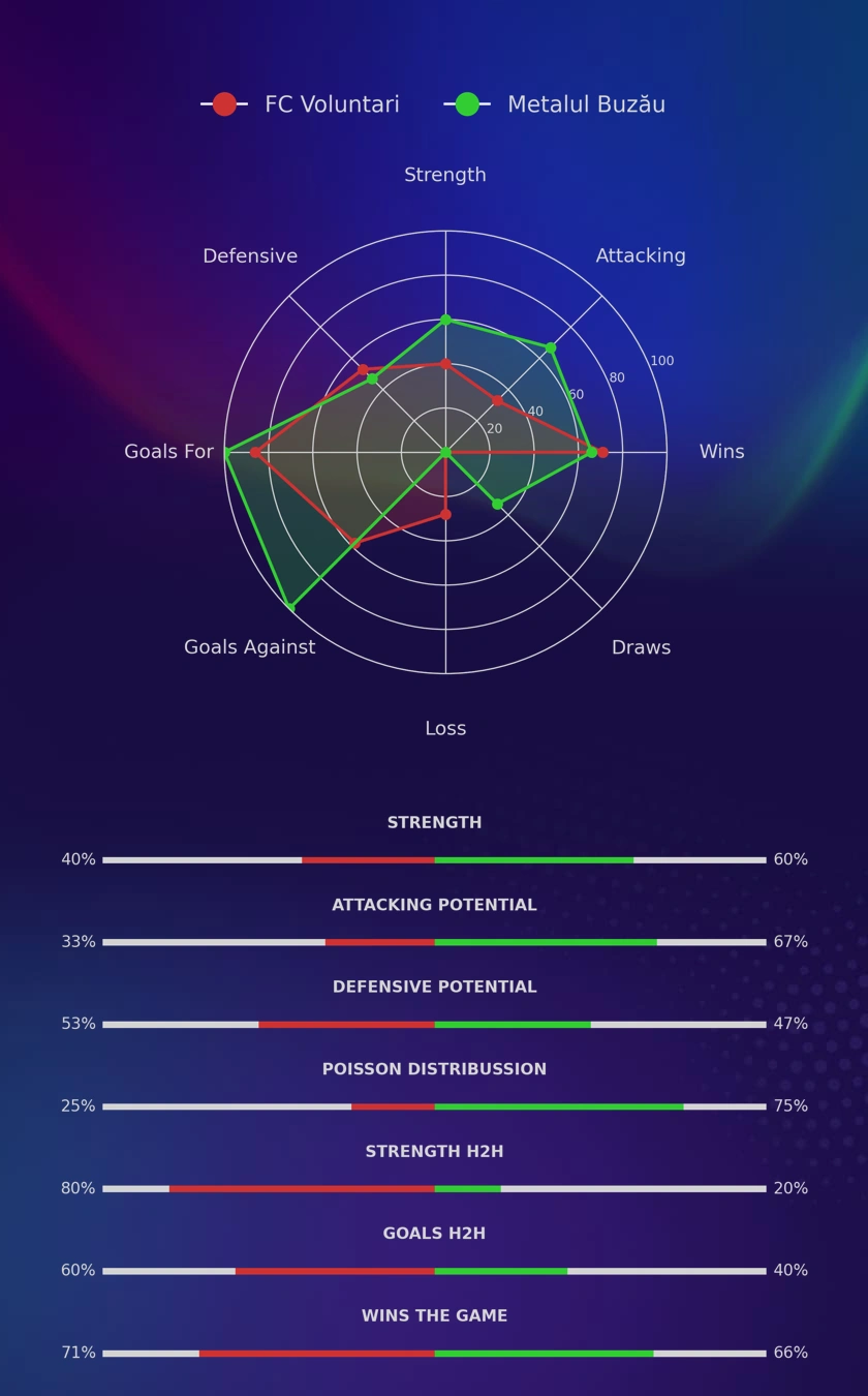 FC Voluntari - Metalul Buzău diagrams