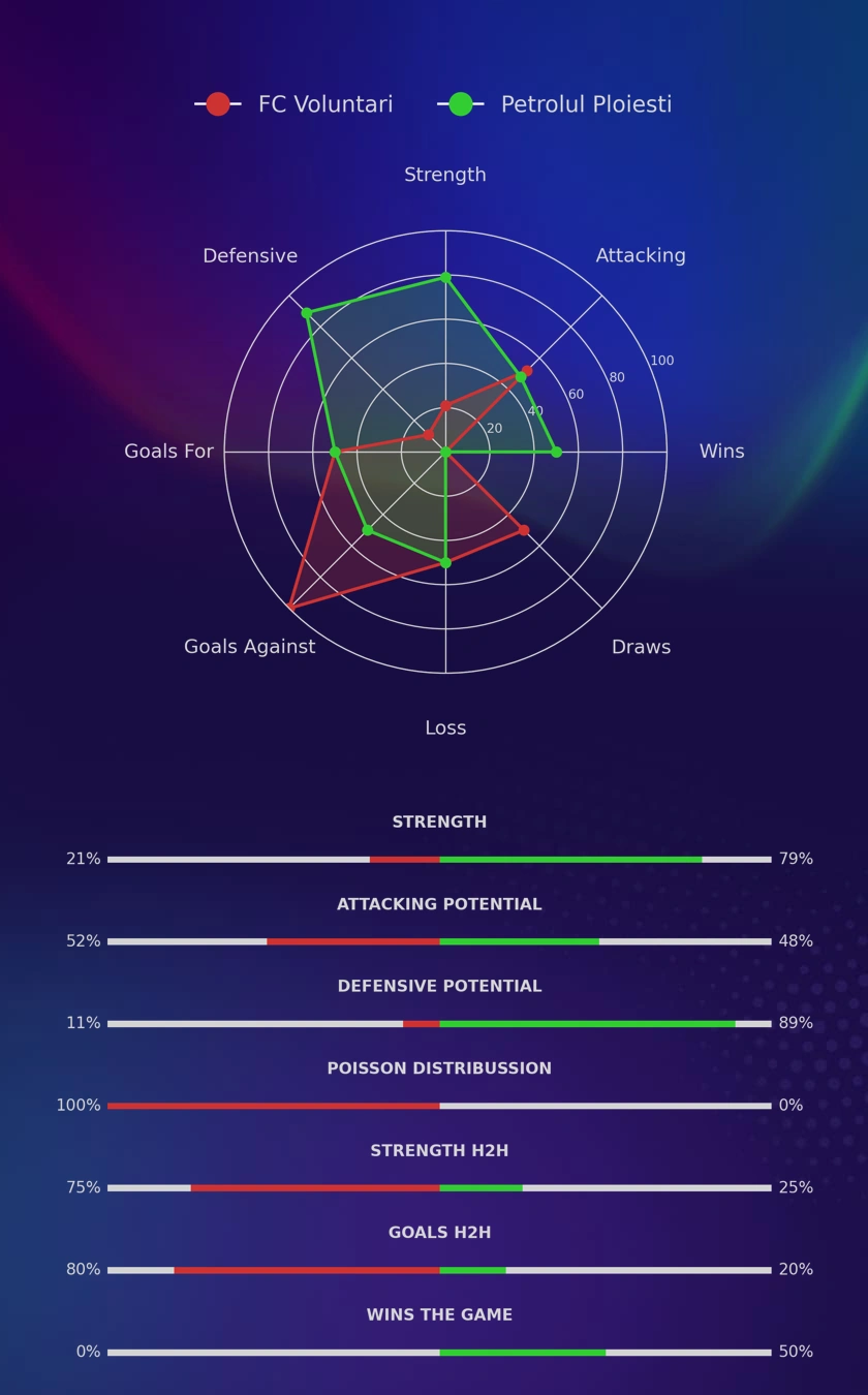 FC Voluntari - Petrolul Ploiesti diagrams