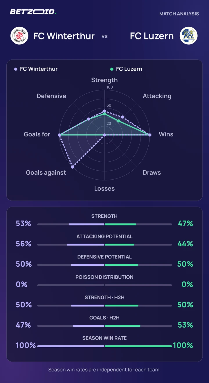 FC Winterthur vs FC Luzern — team comparison FC Winterthur vs FC Luzern statistics: team strength, attack, defence and head-to-head comparison.